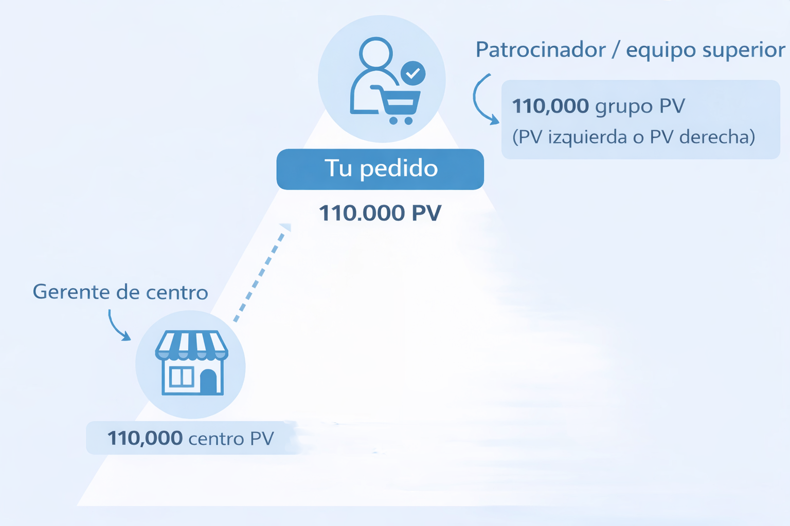 Circulación de PV Atomy